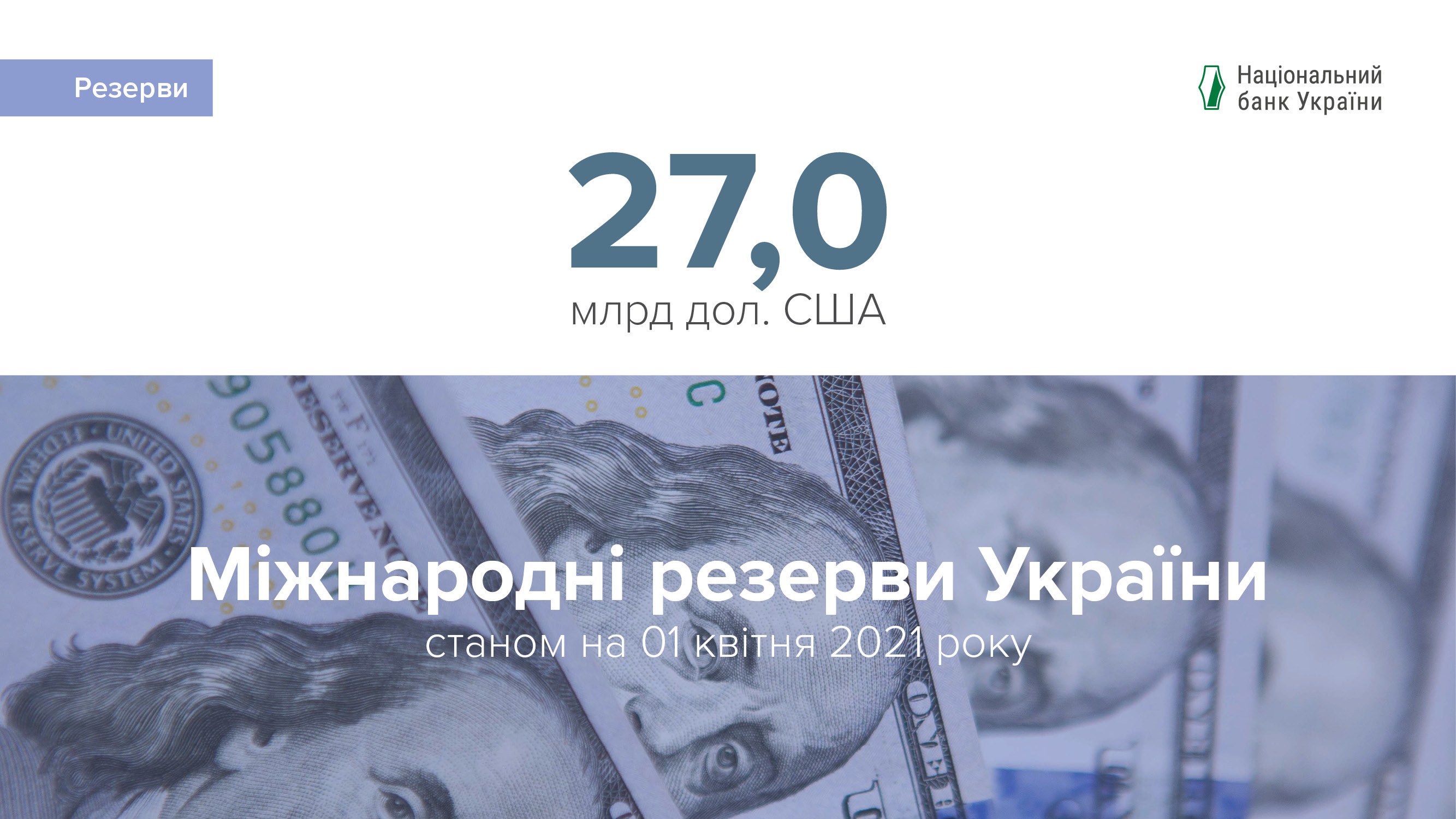 Міжнародні резерви становили 27 млрд дол. США за підсумками березня